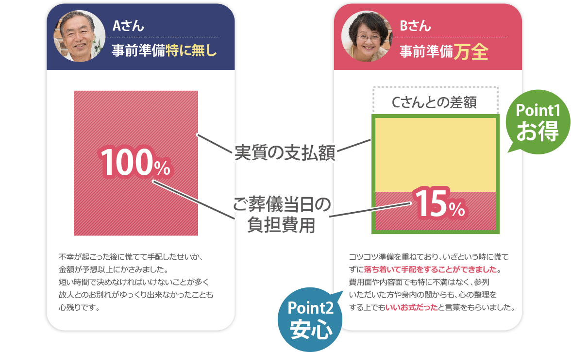下長玉泉院では事前見積とリーズナブルなプランをご提案いたします。