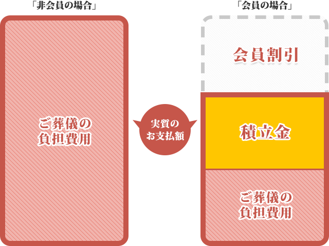 互助会のメリット